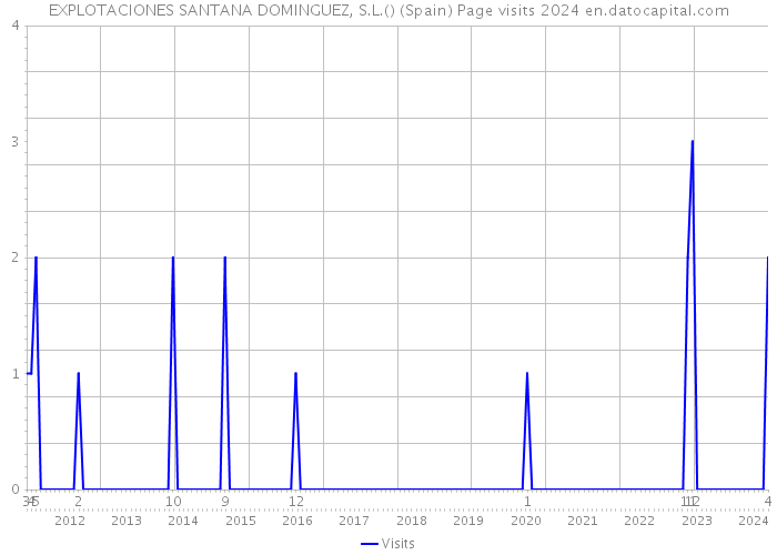 EXPLOTACIONES SANTANA DOMINGUEZ, S.L.() (Spain) Page visits 2024 