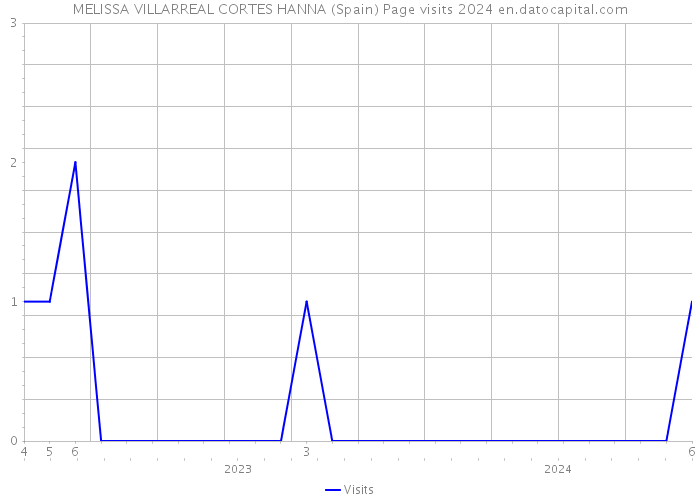 MELISSA VILLARREAL CORTES HANNA (Spain) Page visits 2024 