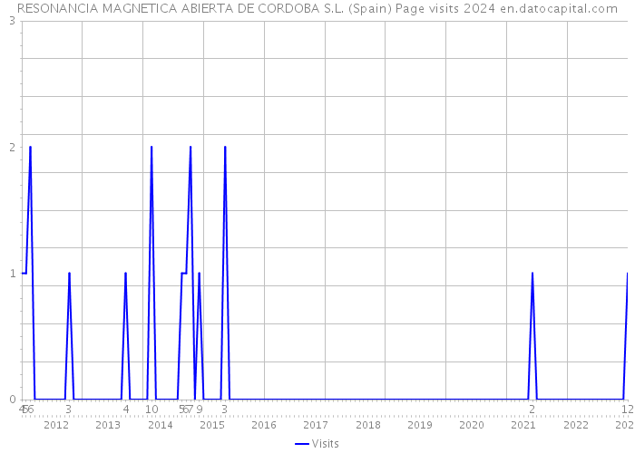 RESONANCIA MAGNETICA ABIERTA DE CORDOBA S.L. (Spain) Page visits 2024 