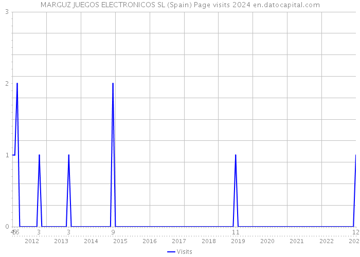 MARGUZ JUEGOS ELECTRONICOS SL (Spain) Page visits 2024 