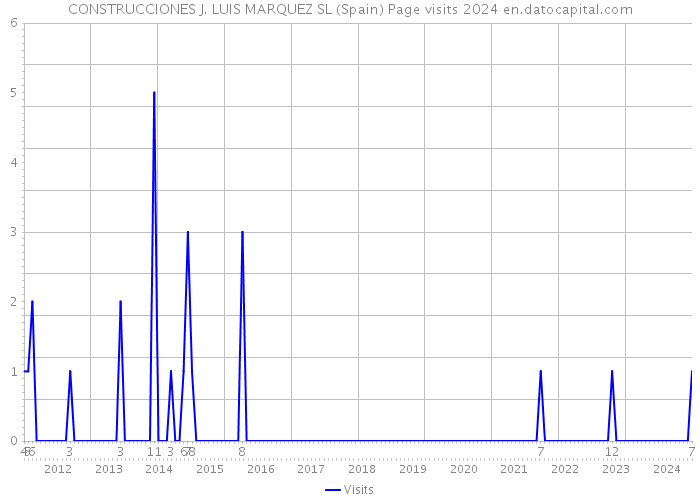 CONSTRUCCIONES J. LUIS MARQUEZ SL (Spain) Page visits 2024 