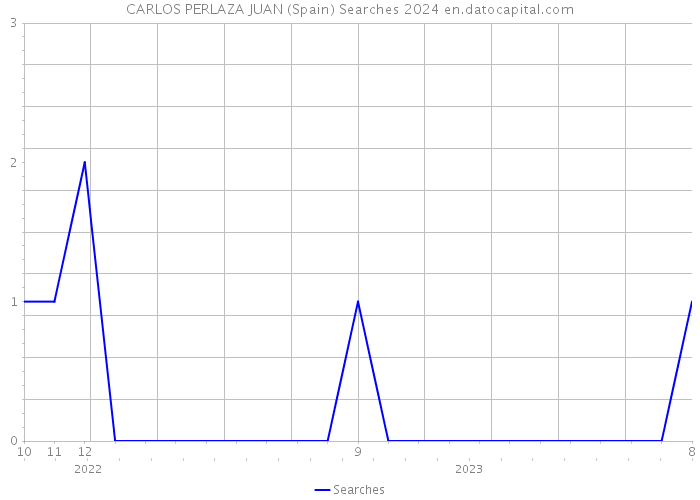 CARLOS PERLAZA JUAN (Spain) Searches 2024 