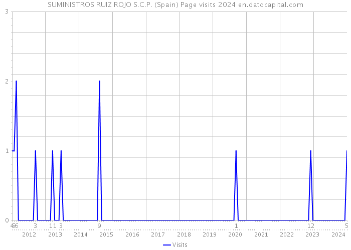 SUMINISTROS RUIZ ROJO S.C.P. (Spain) Page visits 2024 