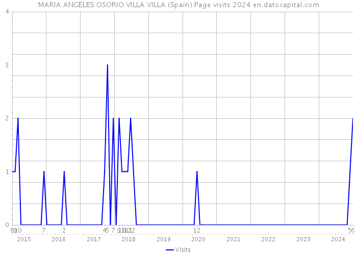 MARIA ANGELES OSORIO VILLA VILLA (Spain) Page visits 2024 