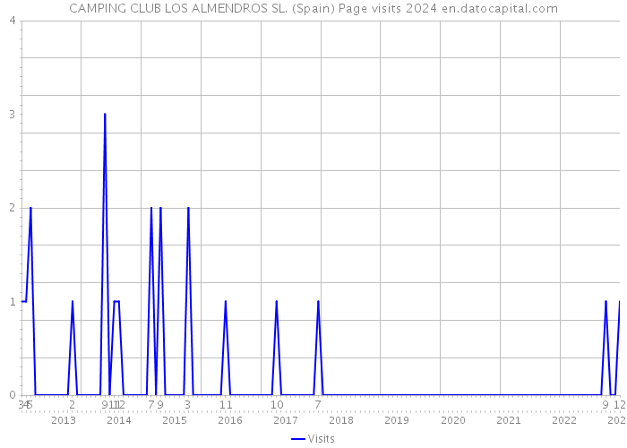 CAMPING CLUB LOS ALMENDROS SL. (Spain) Page visits 2024 