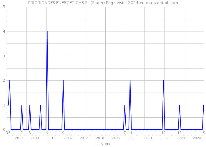 PRIORIDADES ENERGETICAS SL (Spain) Page visits 2024 