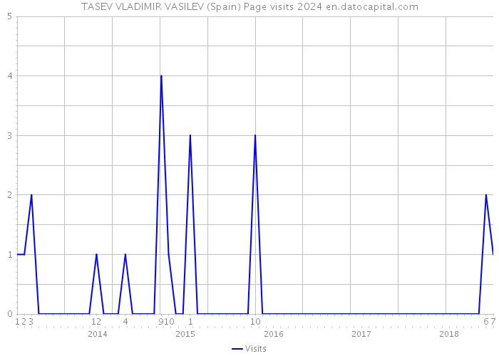 TASEV VLADIMIR VASILEV (Spain) Page visits 2024 