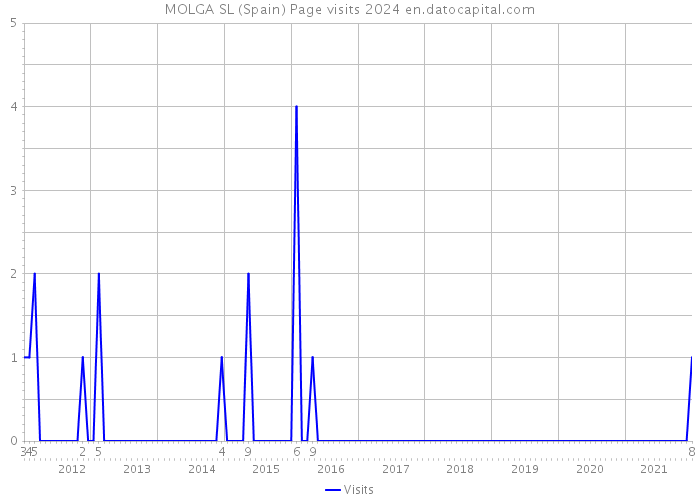 MOLGA SL (Spain) Page visits 2024 