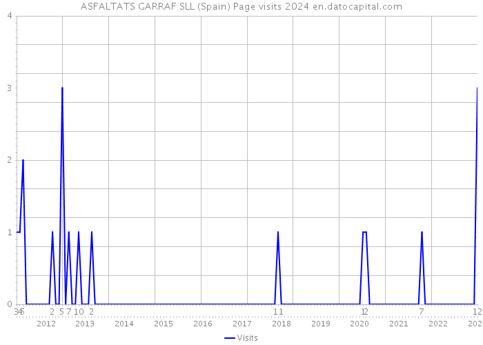ASFALTATS GARRAF SLL (Spain) Page visits 2024 