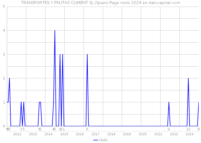TRANSPORTES Y FRUTAS CLIMENT SL (Spain) Page visits 2024 