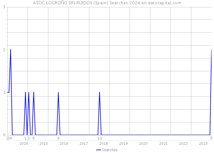 ASOC LOGROÑO SIN RUIDOS (Spain) Searches 2024 