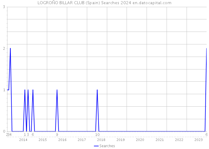 LOGROÑO BILLAR CLUB (Spain) Searches 2024 