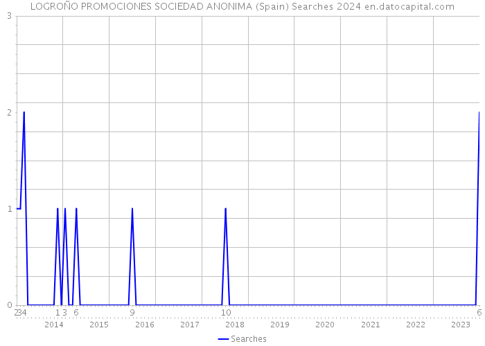 LOGROÑO PROMOCIONES SOCIEDAD ANONIMA (Spain) Searches 2024 