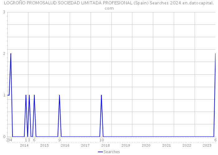 LOGROÑO PROMOSALUD SOCIEDAD LIMITADA PROFESIONAL (Spain) Searches 2024 