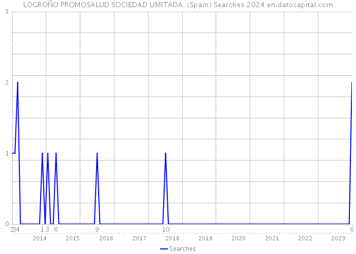 LOGROÑO PROMOSALUD SOCIEDAD LIMITADA. (Spain) Searches 2024 