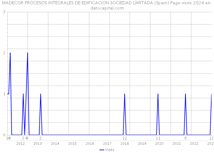 MADECOR PROCESOS INTEGRALES DE EDIFICACION SOCIEDAD LIMITADA (Spain) Page visits 2024 