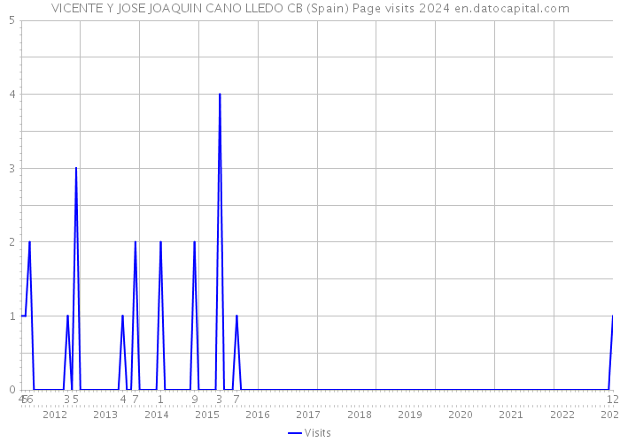 VICENTE Y JOSE JOAQUIN CANO LLEDO CB (Spain) Page visits 2024 