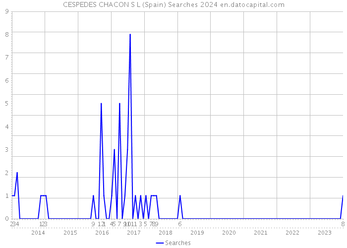 CESPEDES CHACON S L (Spain) Searches 2024 