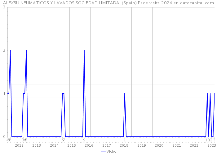 ALEXBU NEUMATICOS Y LAVADOS SOCIEDAD LIMITADA. (Spain) Page visits 2024 