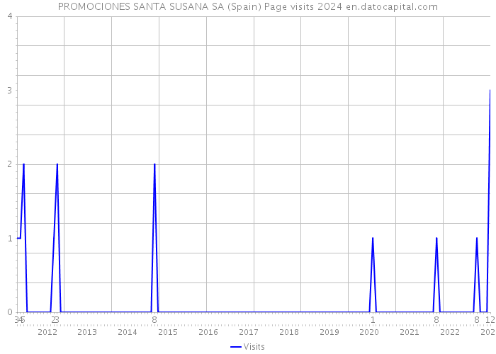 PROMOCIONES SANTA SUSANA SA (Spain) Page visits 2024 