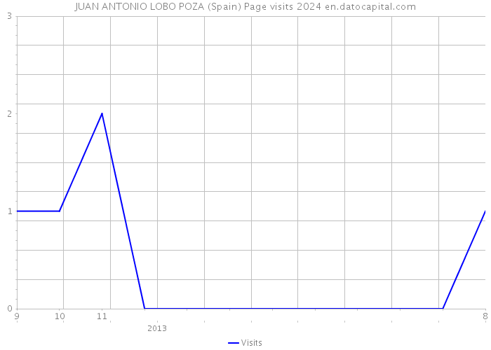 JUAN ANTONIO LOBO POZA (Spain) Page visits 2024 
