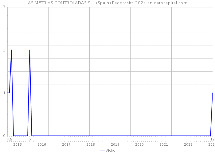 ASIMETRIAS CONTROLADAS S L. (Spain) Page visits 2024 