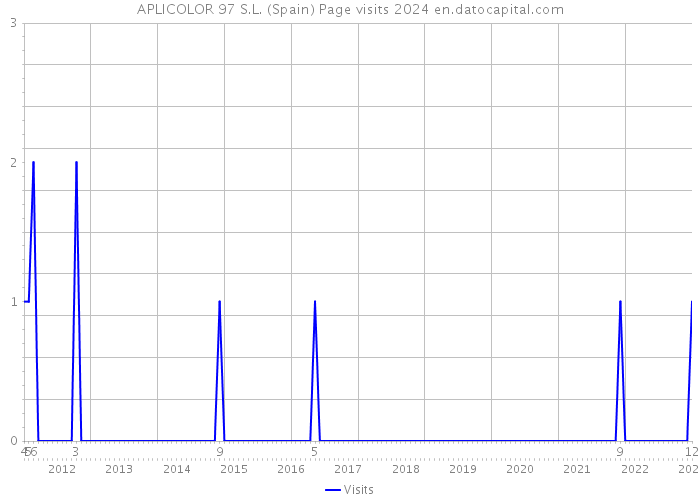 APLICOLOR 97 S.L. (Spain) Page visits 2024 