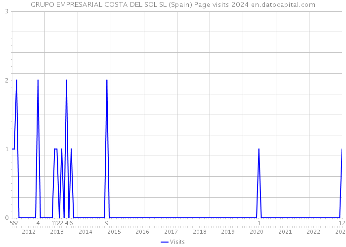 GRUPO EMPRESARIAL COSTA DEL SOL SL (Spain) Page visits 2024 