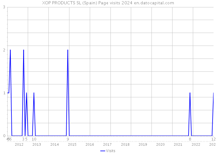 XOP PRODUCTS SL (Spain) Page visits 2024 