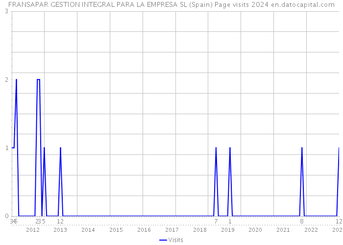 FRANSAPAR GESTION INTEGRAL PARA LA EMPRESA SL (Spain) Page visits 2024 