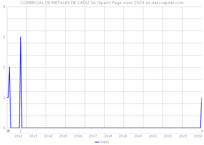 COMERCIAL DE METALES DE CADIZ SA (Spain) Page visits 2024 