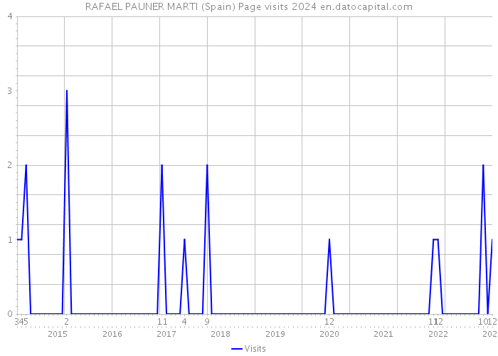 RAFAEL PAUNER MARTI (Spain) Page visits 2024 