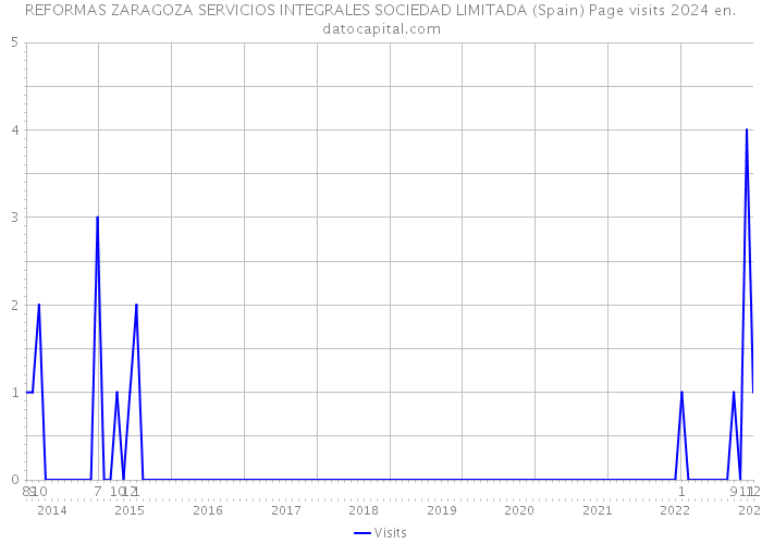 REFORMAS ZARAGOZA SERVICIOS INTEGRALES SOCIEDAD LIMITADA (Spain) Page visits 2024 