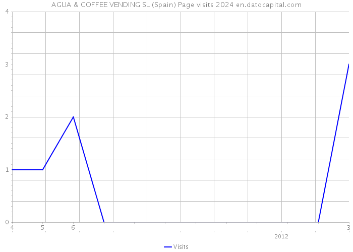 AGUA & COFFEE VENDING SL (Spain) Page visits 2024 