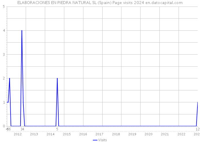 ELABORACIONES EN PIEDRA NATURAL SL (Spain) Page visits 2024 