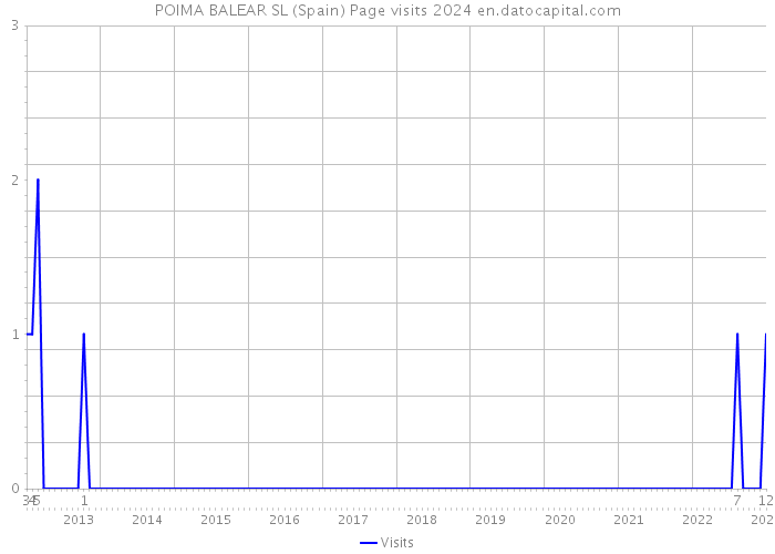 POIMA BALEAR SL (Spain) Page visits 2024 