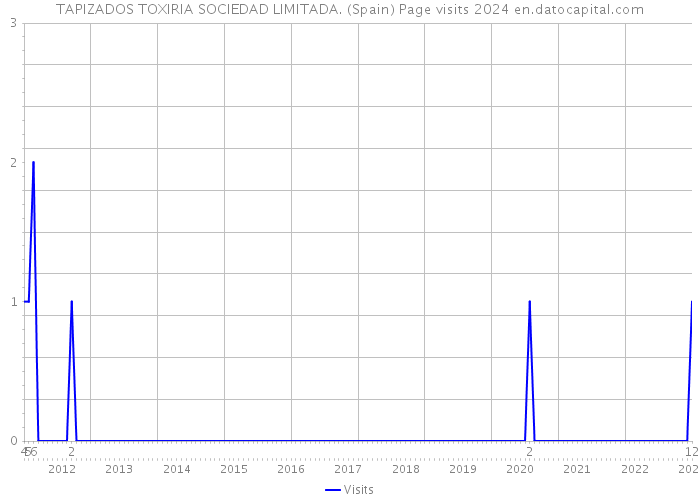 TAPIZADOS TOXIRIA SOCIEDAD LIMITADA. (Spain) Page visits 2024 