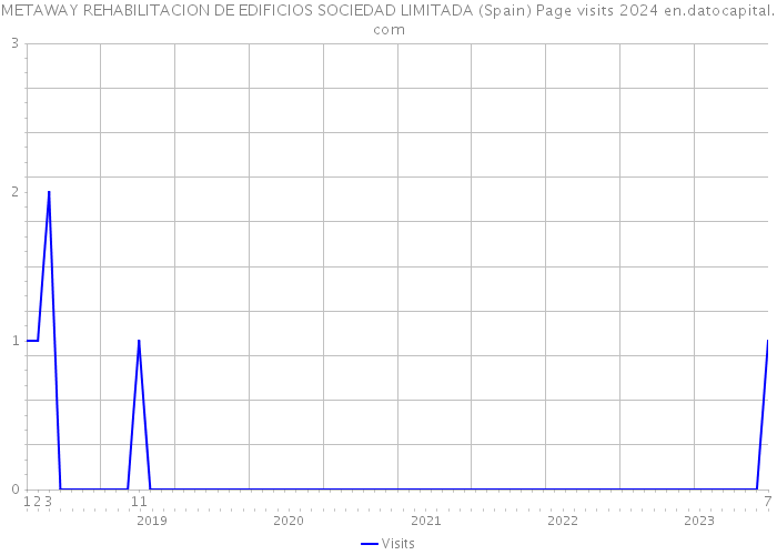 METAWAY REHABILITACION DE EDIFICIOS SOCIEDAD LIMITADA (Spain) Page visits 2024 