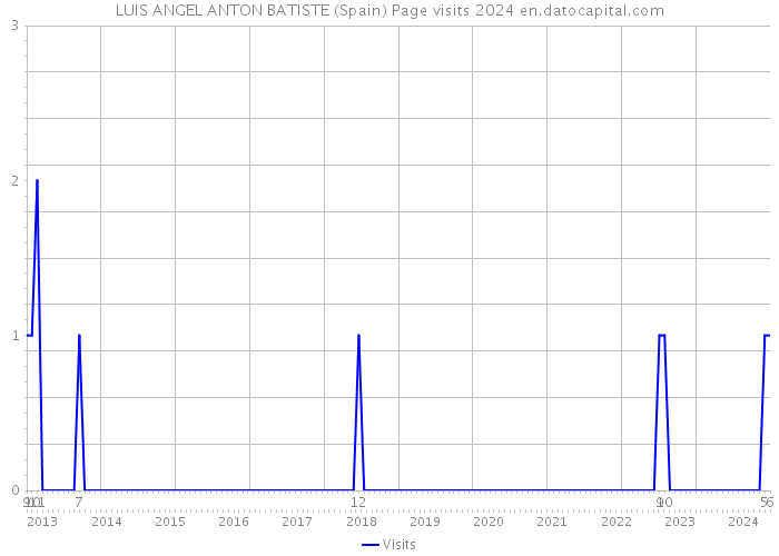 LUIS ANGEL ANTON BATISTE (Spain) Page visits 2024 