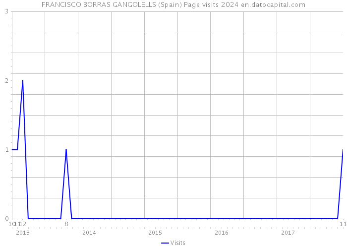 FRANCISCO BORRAS GANGOLELLS (Spain) Page visits 2024 