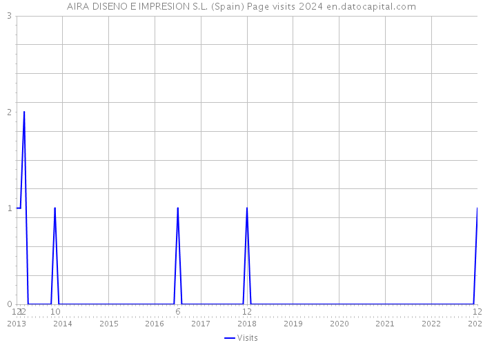 AIRA DISENO E IMPRESION S.L. (Spain) Page visits 2024 