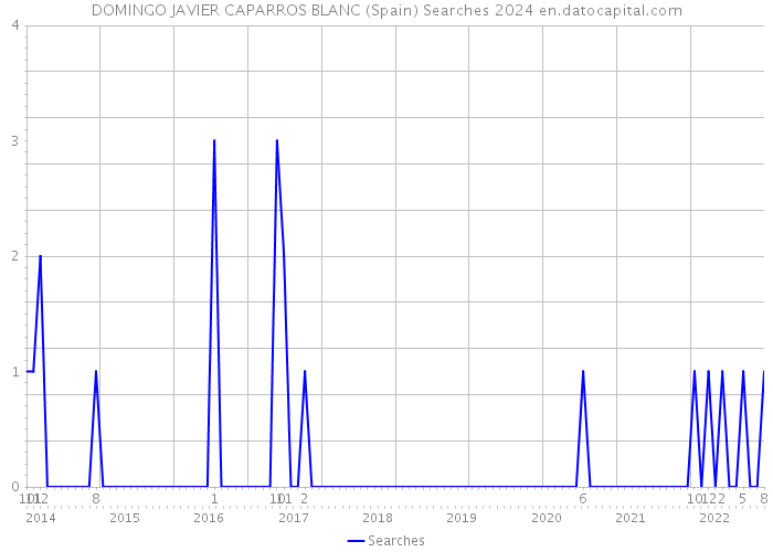 DOMINGO JAVIER CAPARROS BLANC (Spain) Searches 2024 