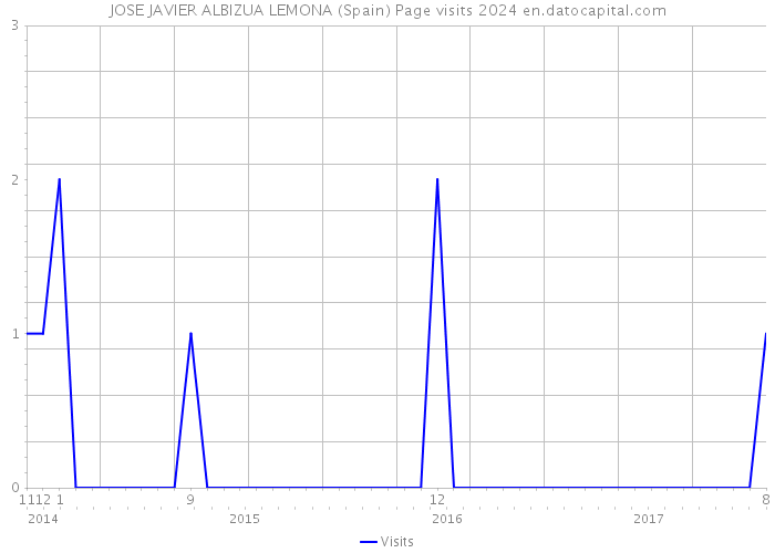 JOSE JAVIER ALBIZUA LEMONA (Spain) Page visits 2024 