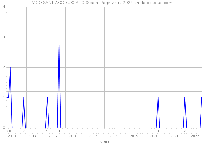 VIGO SANTIAGO BUSCATO (Spain) Page visits 2024 