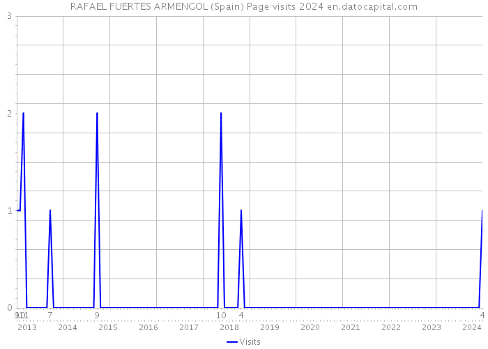 RAFAEL FUERTES ARMENGOL (Spain) Page visits 2024 