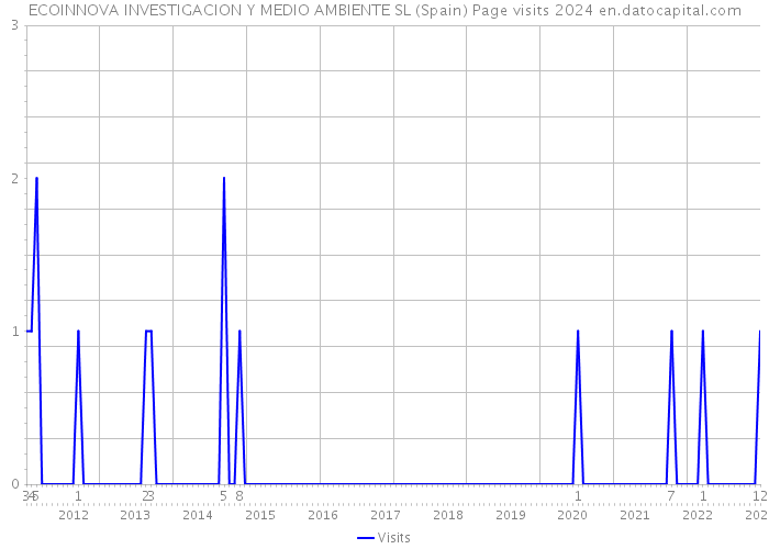 ECOINNOVA INVESTIGACION Y MEDIO AMBIENTE SL (Spain) Page visits 2024 