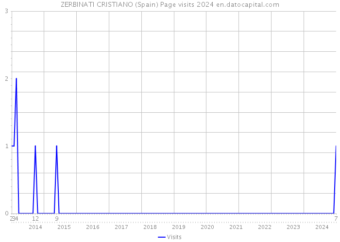 ZERBINATI CRISTIANO (Spain) Page visits 2024 