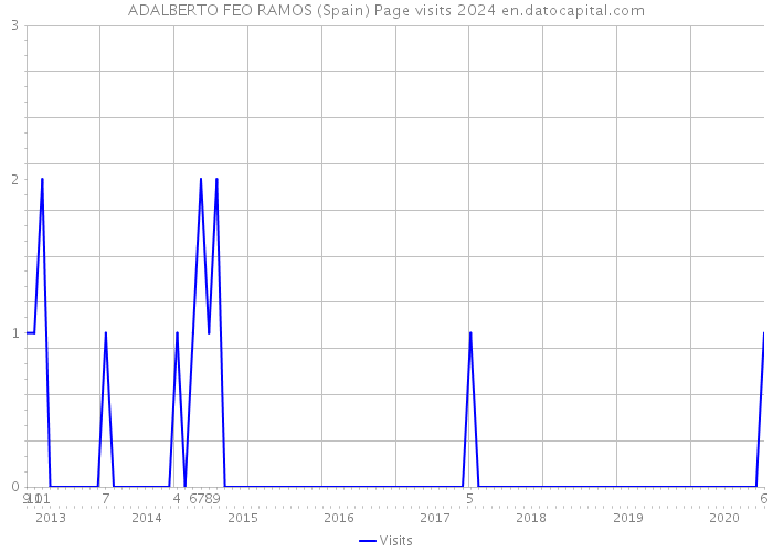 ADALBERTO FEO RAMOS (Spain) Page visits 2024 