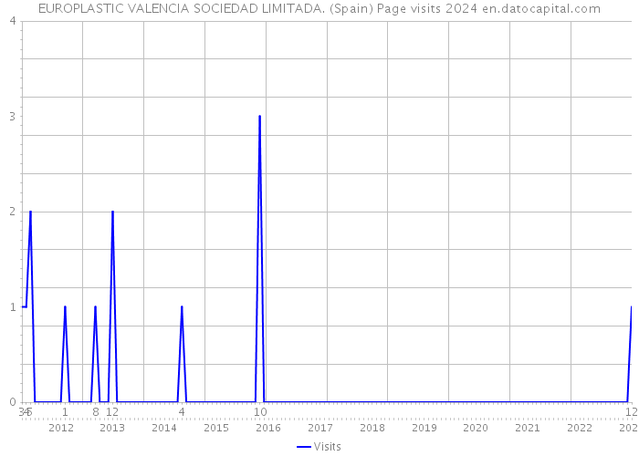 EUROPLASTIC VALENCIA SOCIEDAD LIMITADA. (Spain) Page visits 2024 