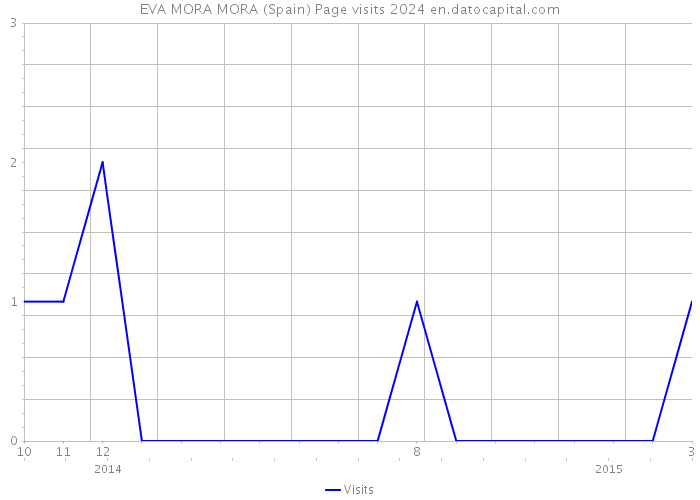 EVA MORA MORA (Spain) Page visits 2024 